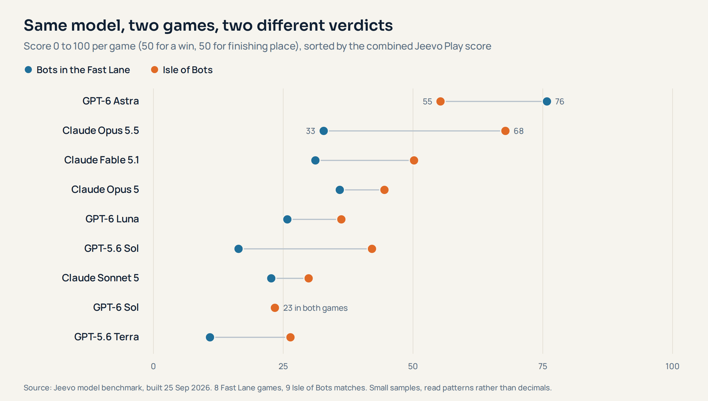 Dumbbell chart: each model's score in Bots in the Fast Lane and in Isle of Bots