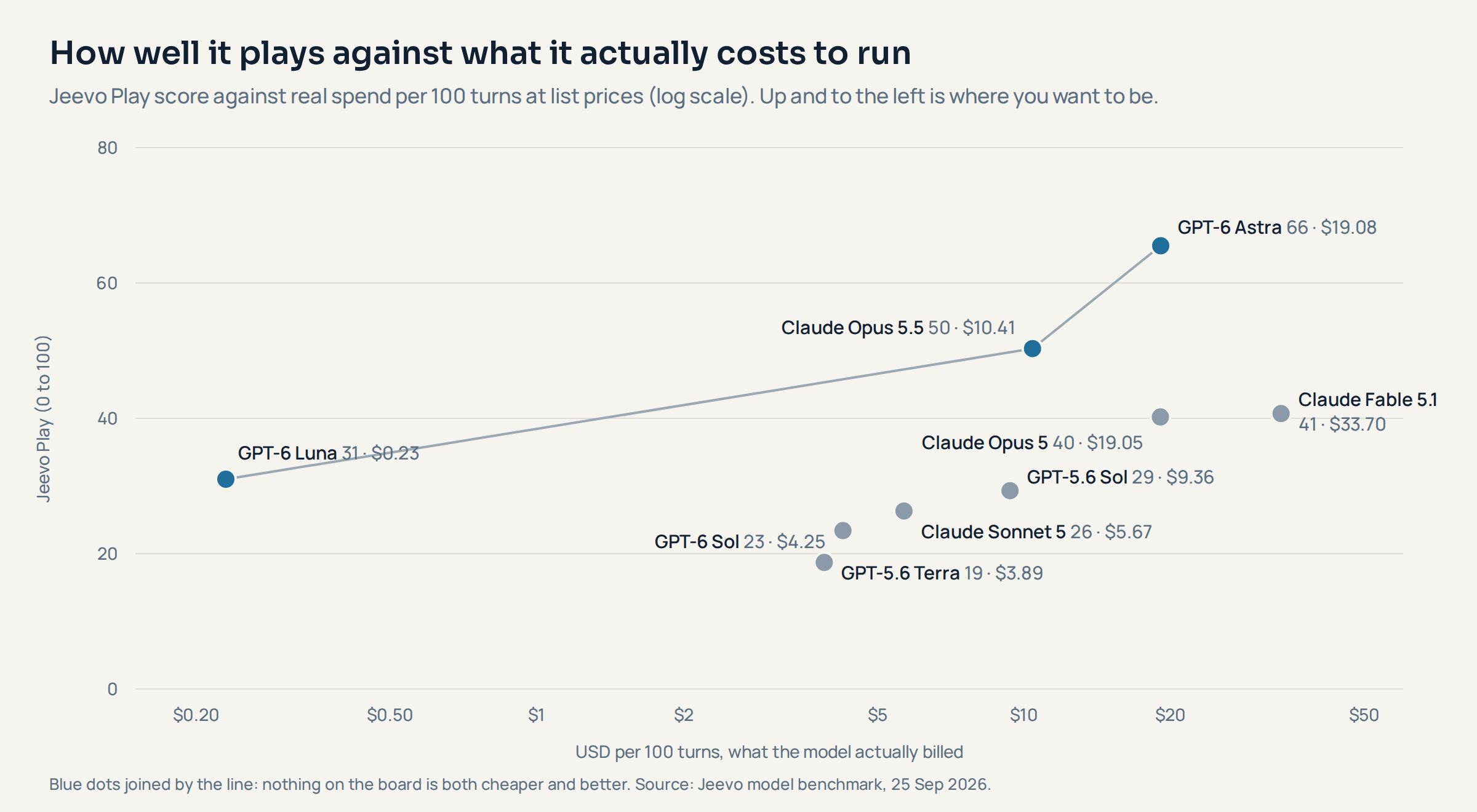 Scatter chart of Jeevo Play score against cost per 100 turns for nine models